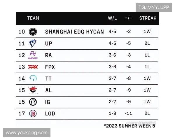 全球挑战赛积分榜更新EDG以62分稳居第一名位置